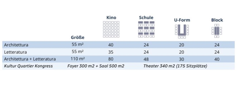 Die Seminarräume mit allen wichtigen Infos über Größe und Bestuhlung