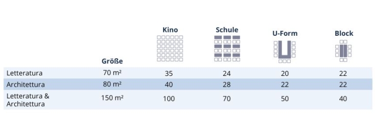 Informationen über Größe und Bestuhlung der Seminarräume